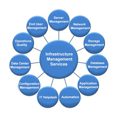 IT Infrastructure Management Services