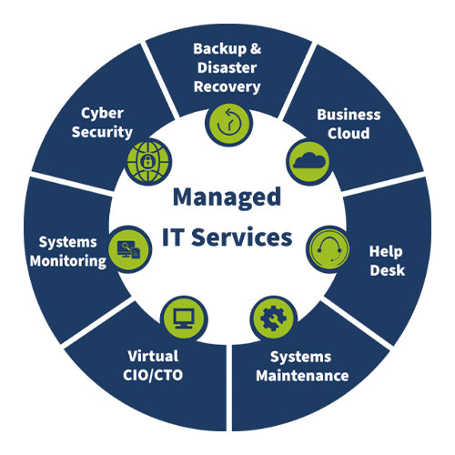 Managed IT Services