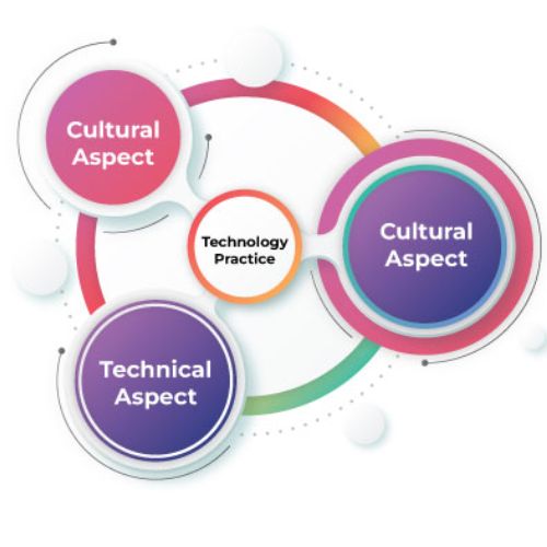 Technology Practises