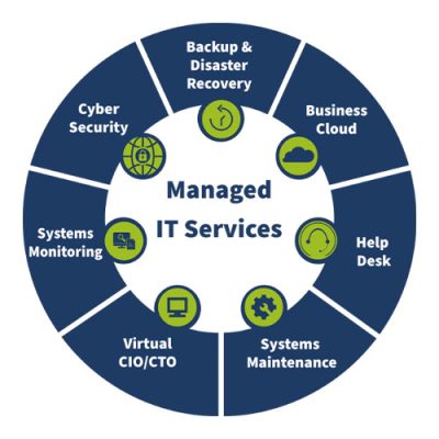 Managed IT Services