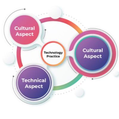 Technology Practises